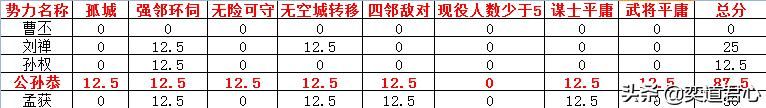 三国志11最难玩的势力有哪些（盘点各剧本难度最高的势力）