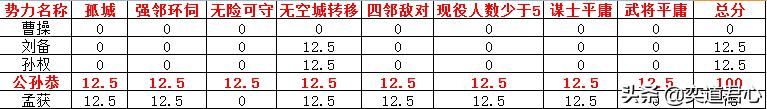 三国志11最难玩的势力有哪些（盘点各剧本难度最高的势力）