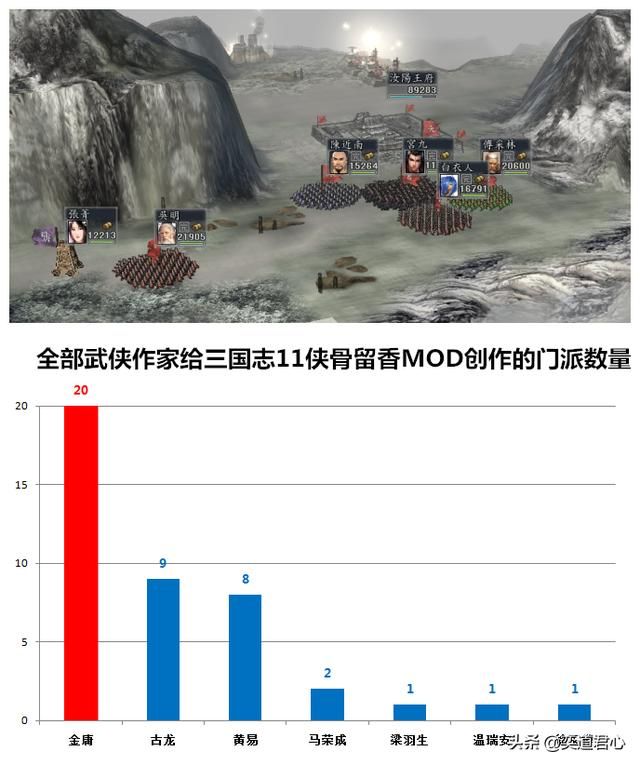三国志11侠骨留香：盘点游戏中各势力出自的武侠作家