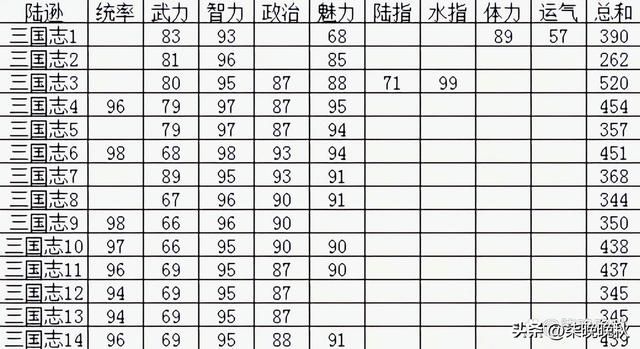 三国志系列1-14代，东吴的擎天柱陆逊有哪些变化？