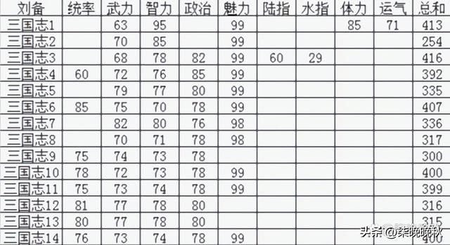 三国志1-14代_刘备武力值不高，但魅力值登顶