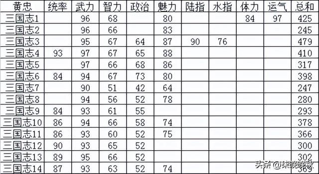 三国志系列1-14代，弓兵系武将黄忠的封神之路