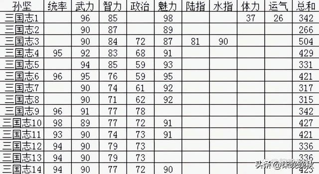 三国志系列1-14代，江东猛虎孙坚在各代游戏中的表现盘点