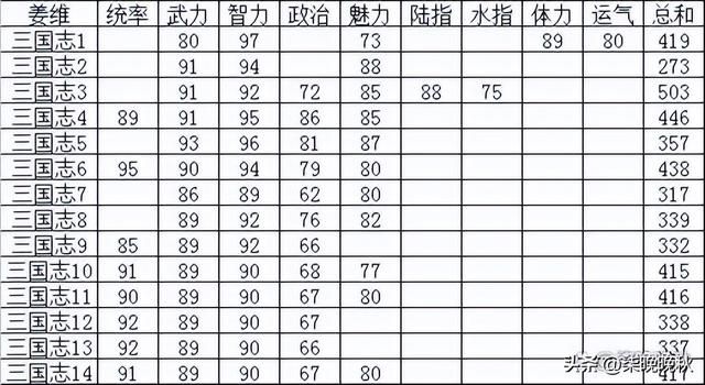 三国志系列1代到14代，全能姜维比能打的智力高，比智力高的能打