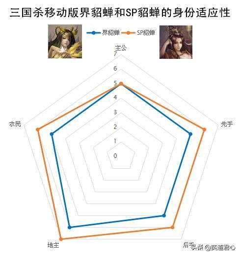 三国杀移动版界和SP的两种貂蝉强度对比