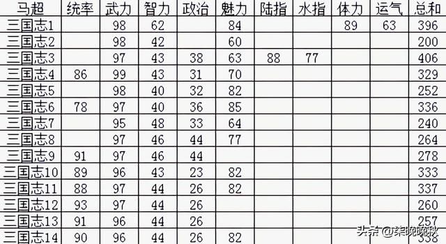 三国志系列1-14代，马超表现有强有弱