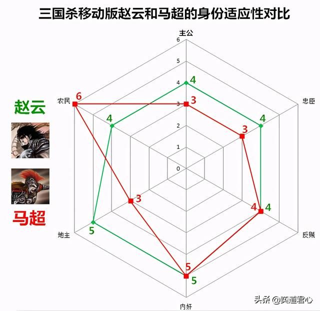 三国杀移动版赵云和马超，谁的身法和骑术更好？