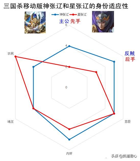 三国杀移动版神张辽与星张辽，到底谁更强？