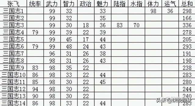 三国志系列1代到14代，张飞可以冲锋陷阵却不适合统帅