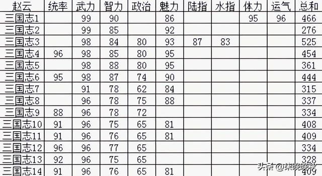 三国志系列1-14代，赵云的属性和特技经历了哪些变化？