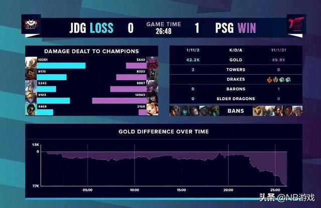 英雄联盟S10：谁在玩？JDG输给PSG，却赢了DWG