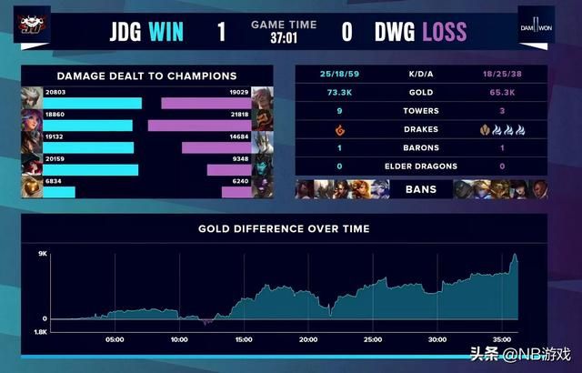 英雄联盟S10：谁在玩？JDG输给PSG，却赢了DWG