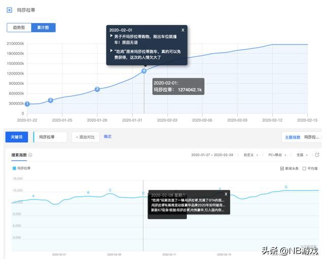 玛莎拉蒂成手游第一？伽马数据揭晓真相