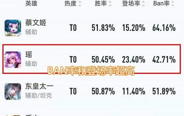 高端局中一个荒诞至极的英雄：蔡文姬瑶，并不是常见ban英雄