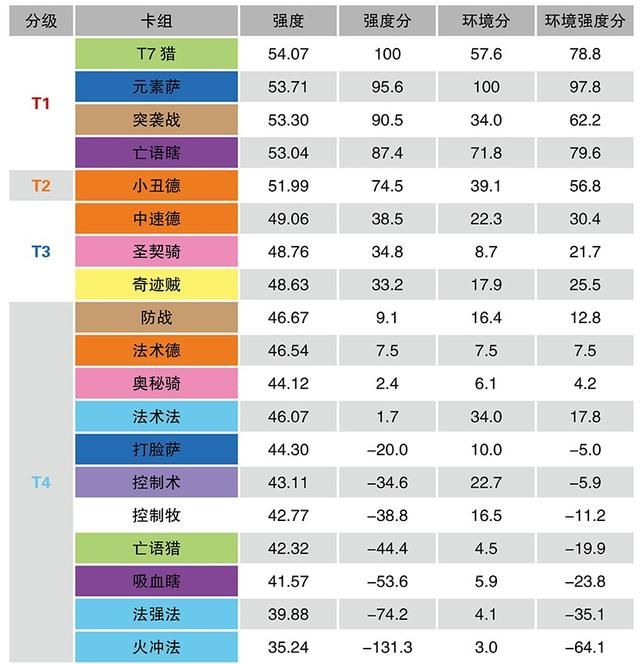 暴风城新版本：炉石传说环境重塑，新卡崭露头角，卡组丰富多样