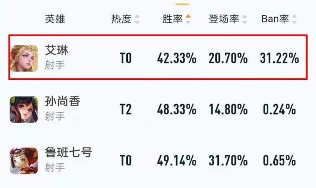 王者荣耀新增英雄艾琳，绝版角色受迎接，玩家：英雄上线