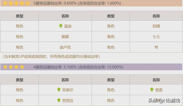 原神公测当日开抽，玩家警戒，外服欧气不凡