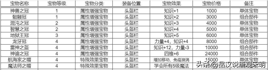 英雄的宝物有多强？全套神装使英雄真的无敌吗？