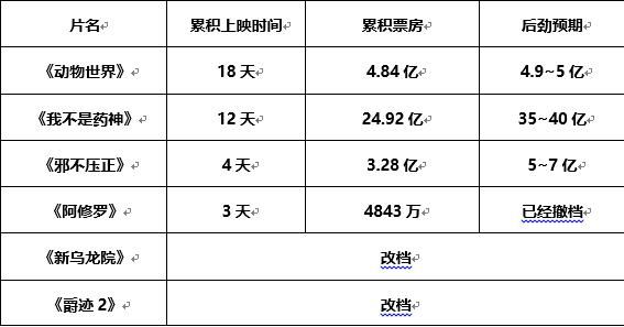 2018年电影暑期档大战：剧烈残酷之惨观！