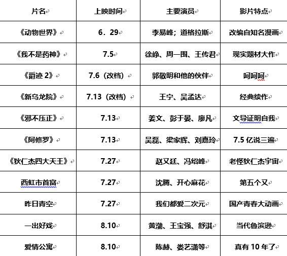 2018年电影暑期档大战：剧烈残酷之惨观！