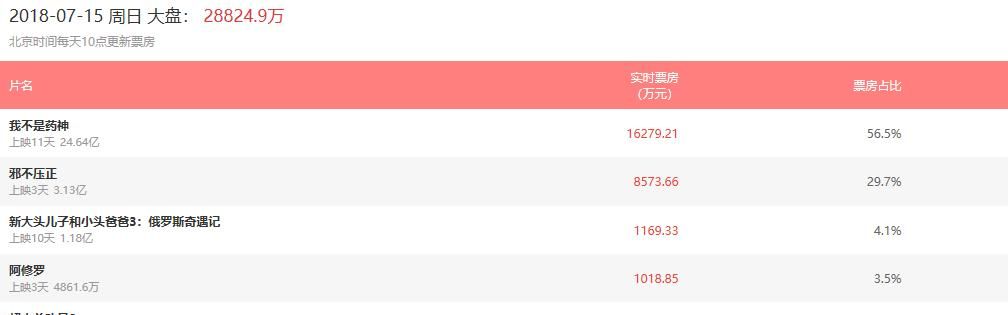2018年电影暑期档大战：剧烈残酷之惨观！