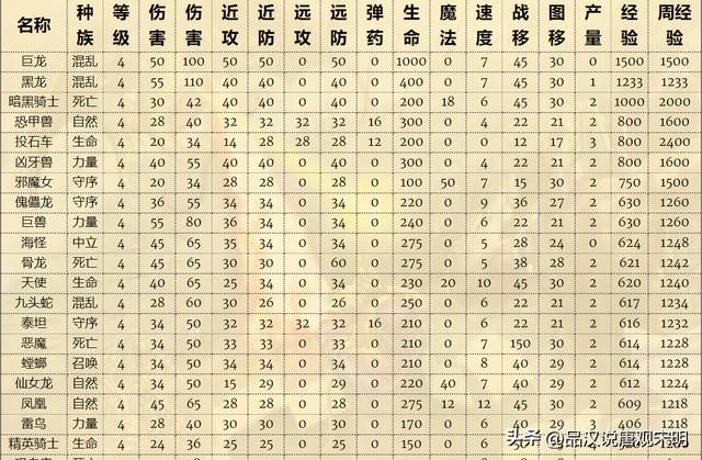 英雄无敌4代兵种全面解析：四代中67个兵种的巨大改变！