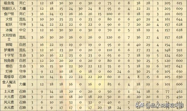 英雄无敌4代兵种全面解析：四代中67个兵种的巨大改变！
