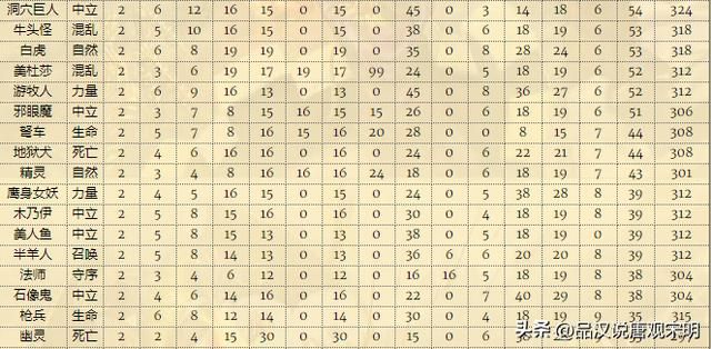 英雄无敌4代兵种全面解析：四代中67个兵种的巨大改变！