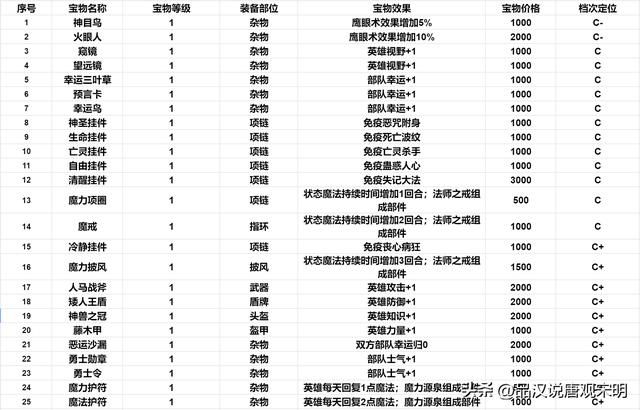 英雄无敌3：S级顶级宝物在127件4级宝物中有多少？