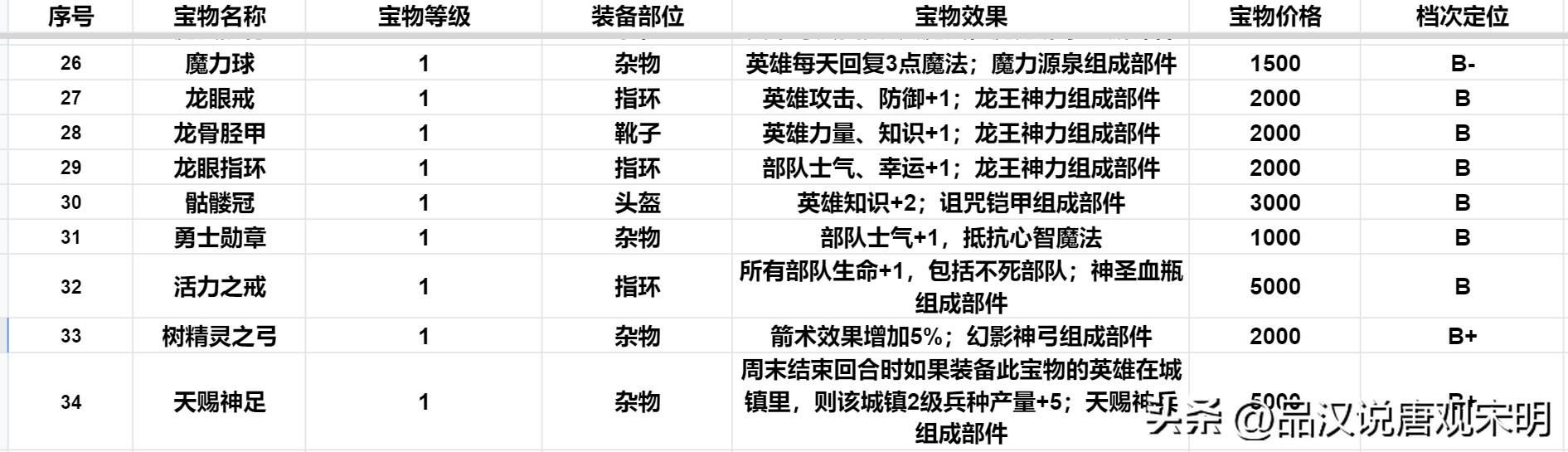英雄无敌3：S级顶级宝物在127件4级宝物中有多少？