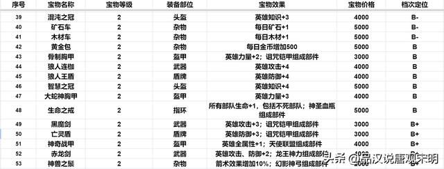 英雄无敌3：S级顶级宝物在127件4级宝物中有多少？
