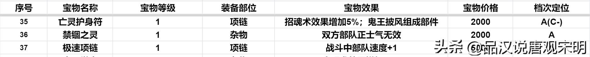 英雄无敌3：S级顶级宝物在127件4级宝物中有多少？
