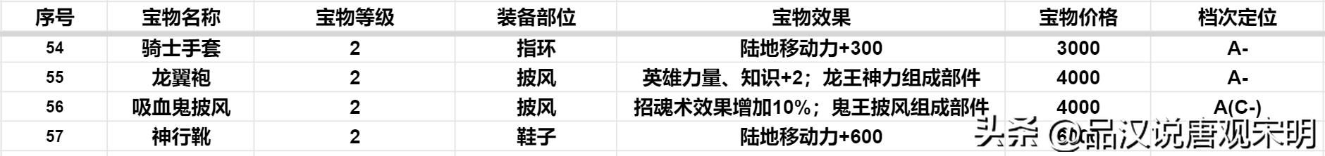 英雄无敌3：S级顶级宝物在127件4级宝物中有多少？