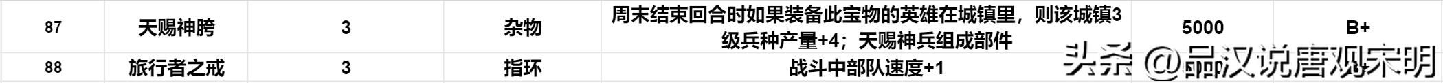 英雄无敌3：S级顶级宝物在127件4级宝物中有多少？