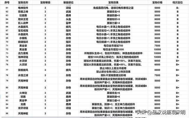 英雄无敌3：S级顶级宝物在127件4级宝物中有多少？