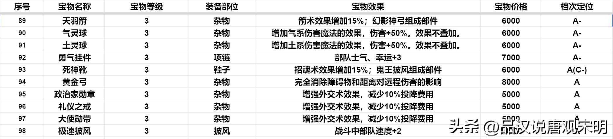 英雄无敌3：S级顶级宝物在127件4级宝物中有多少？