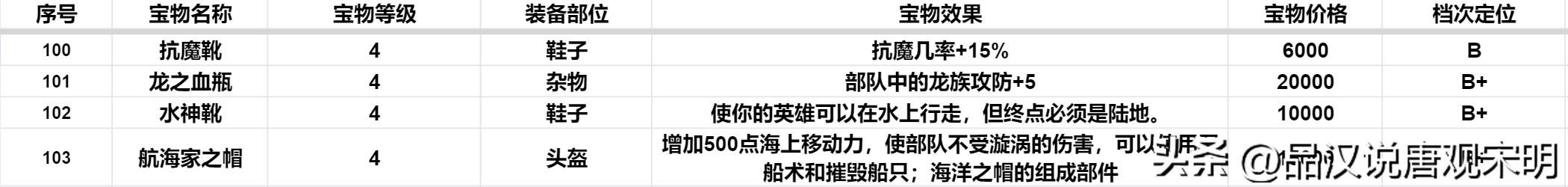 英雄无敌3：S级顶级宝物在127件4级宝物中有多少？
