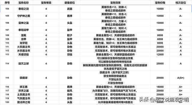 英雄无敌3：S级顶级宝物在127件4级宝物中有多少？
