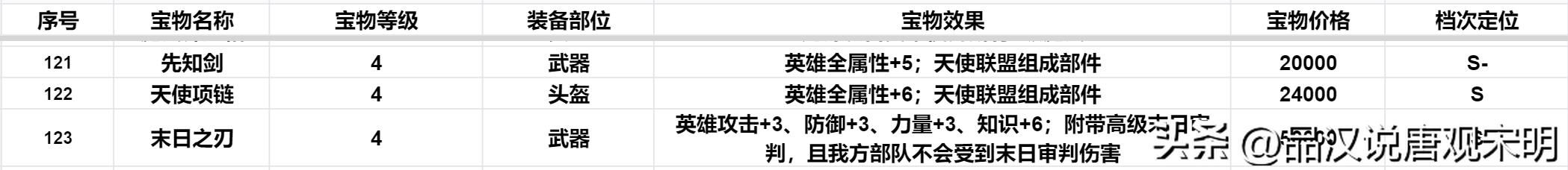 英雄无敌3：S级顶级宝物在127件4级宝物中有多少？
