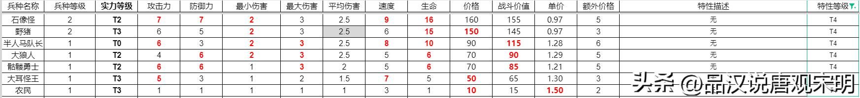 英雄无敌3兵种特性排行：T0级绝世威力，T3级令人发笑。