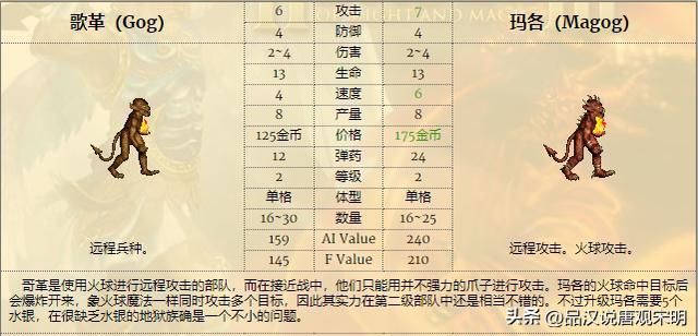 英雄无敌3兵种特性排行：T0级绝世威力，T3级令人发笑。