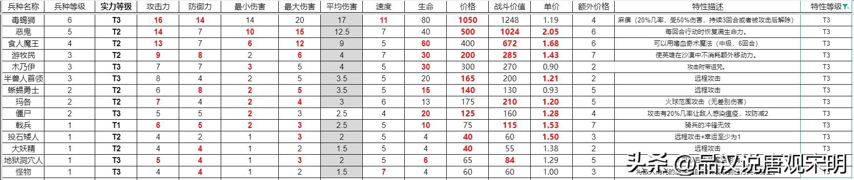 英雄无敌3兵种特性排行：T0级绝世威力，T3级令人发笑。