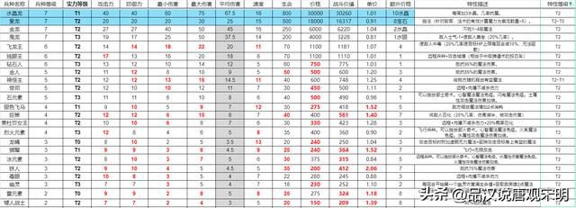 英雄无敌3兵种特性排行：T0级绝世威力，T3级令人发笑。
