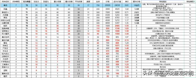 英雄无敌3兵种特性排行：T0级绝世威力，T3级令人发笑。
