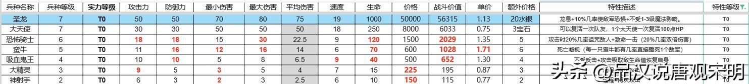 英雄无敌3兵种特性排行：T0级绝世威力，T3级令人发笑。