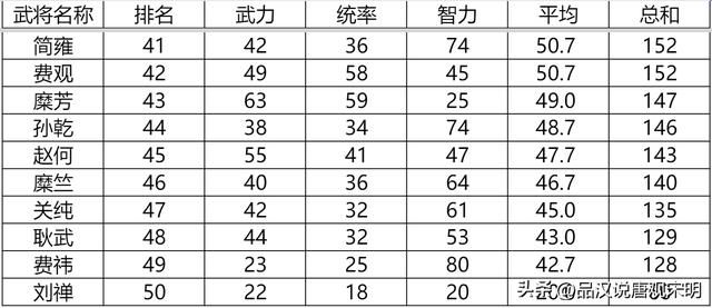 三国志英杰传：我方登场武将全排名