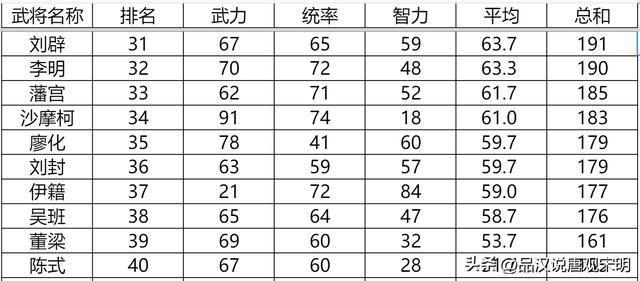 三国志英杰传：我方登场武将全排名