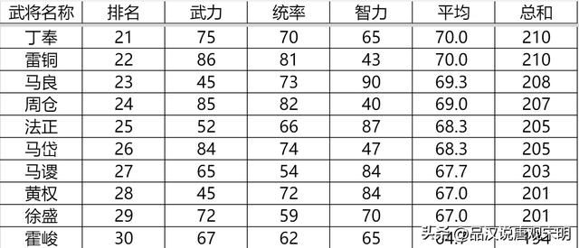 三国志英杰传：我方登场武将全排名