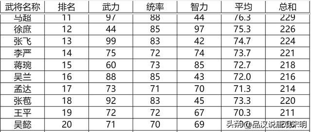 三国志英杰传：我方登场武将全排名