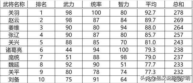 三国志英杰传：我方登场武将全排名